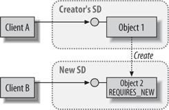 Having separate synchronization domains enables clients to be served more efficiently