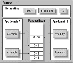 App domains provide their assemblies with access to the .NET runtime services