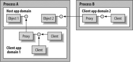 With client-activated objects, each client gets an independent object to use