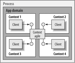 A context-agile object