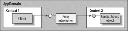 Clients of a context-bound object access it via a proxy