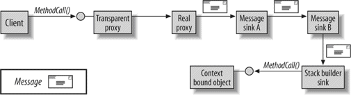 A cross-context call to a context-bound object