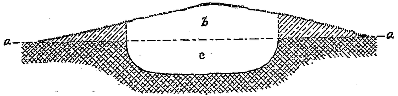 Fig. 2.—Section of burial mound, Vernon County, Wisconsin.