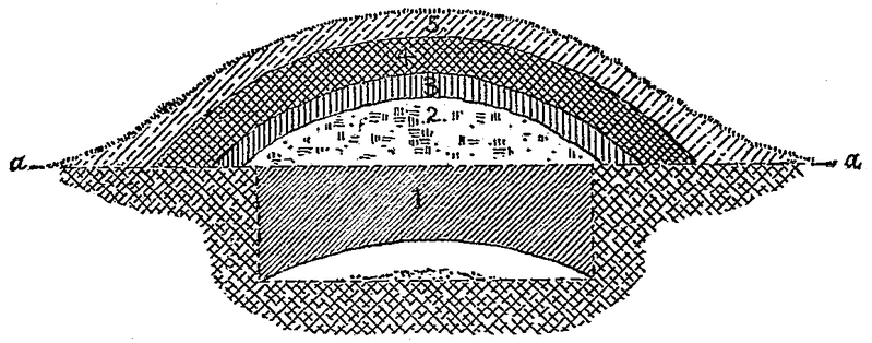 Fig. 4.—Section of burial mound, Crawford County, Wisconsin.