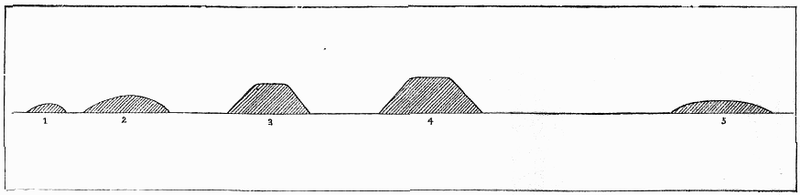 Fig. 17.—Forms of larger mounds of the group shown in Fig. 16.