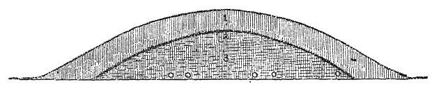 Fig. 36.—Section of mound, Henderson County, North Carolina.