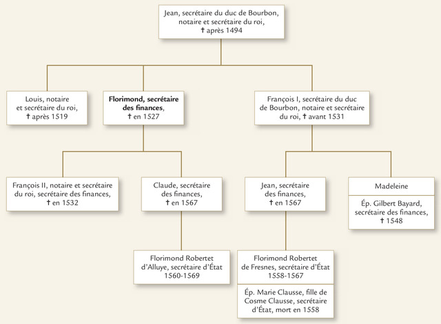 Arbre généalogique d’une famille de secrétaires : les Robertet