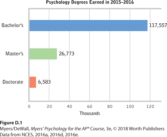 A bar graph depicts the number of psychology degrees earned during the years 2015 to 2016 with the number of degrees in thousands on the horizontal axis and the name of the degrees on the vertical axis.