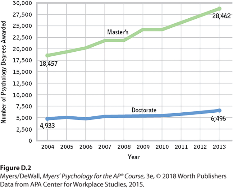 A graph has two curves that depict the number of master’s and doctorate degrees awarded during the years 2004 to 2013.