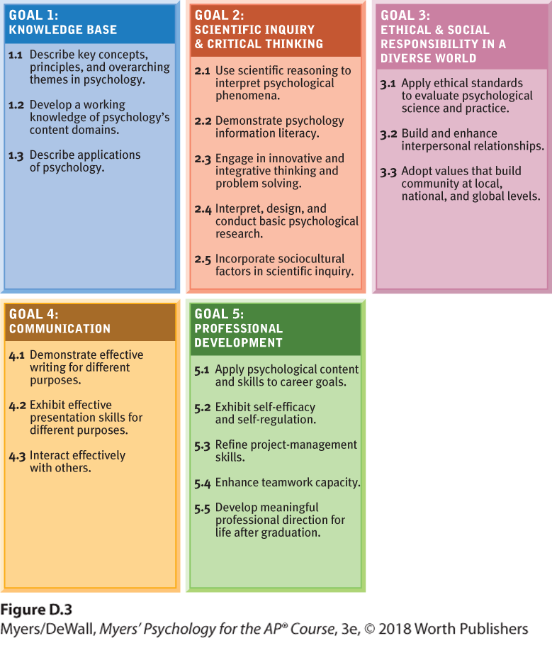 An illustration shows the 5 learning goals for undergraduate psychology major in five text boxes.