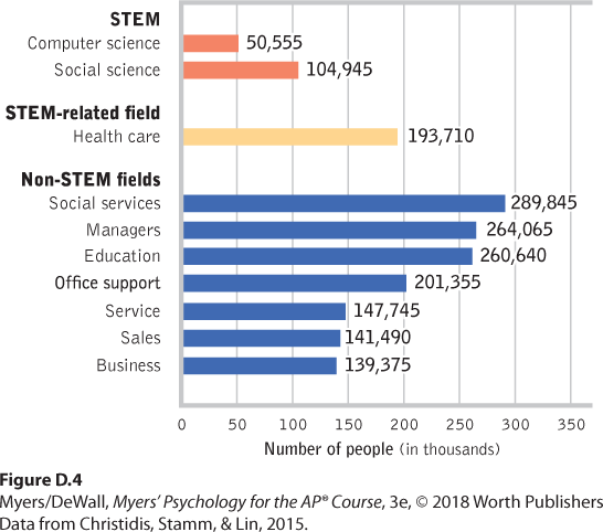 A bar graph features the number of psychology graduates working in different sectors.