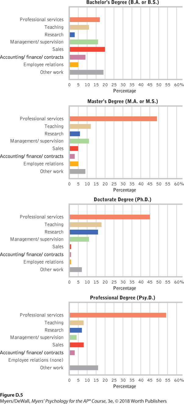 An illustration has 4 bar graphs that show the percentage of people with varied psychology degrees working in different sectors. 