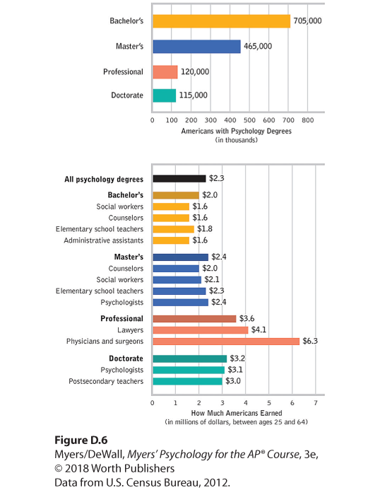 An illustration has two bar graphs.