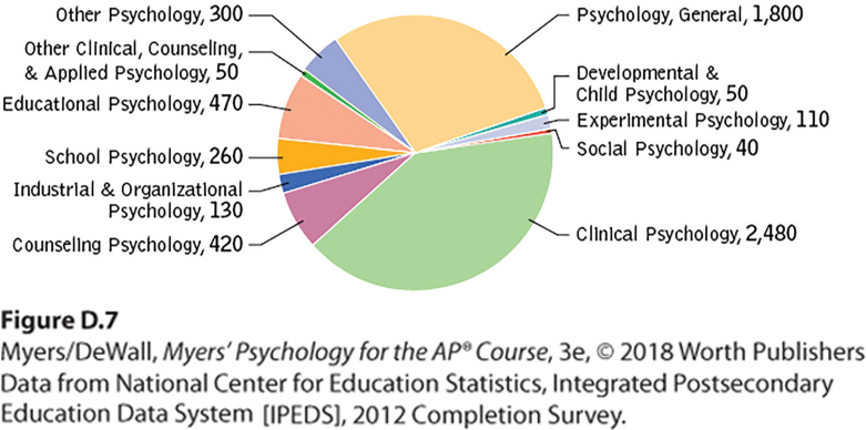 A pie chart depicts the number of doctorate degrees awarded in psychology during the year 2012.