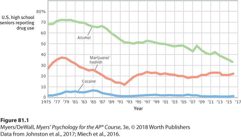 Graph illustrating the trends in drug use in the United States from 1975 to 2012.