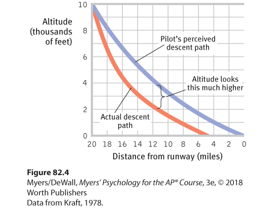 This is an illustration of a graph showing two curves determining a pilot’s percevied descent path ad actual descent path.