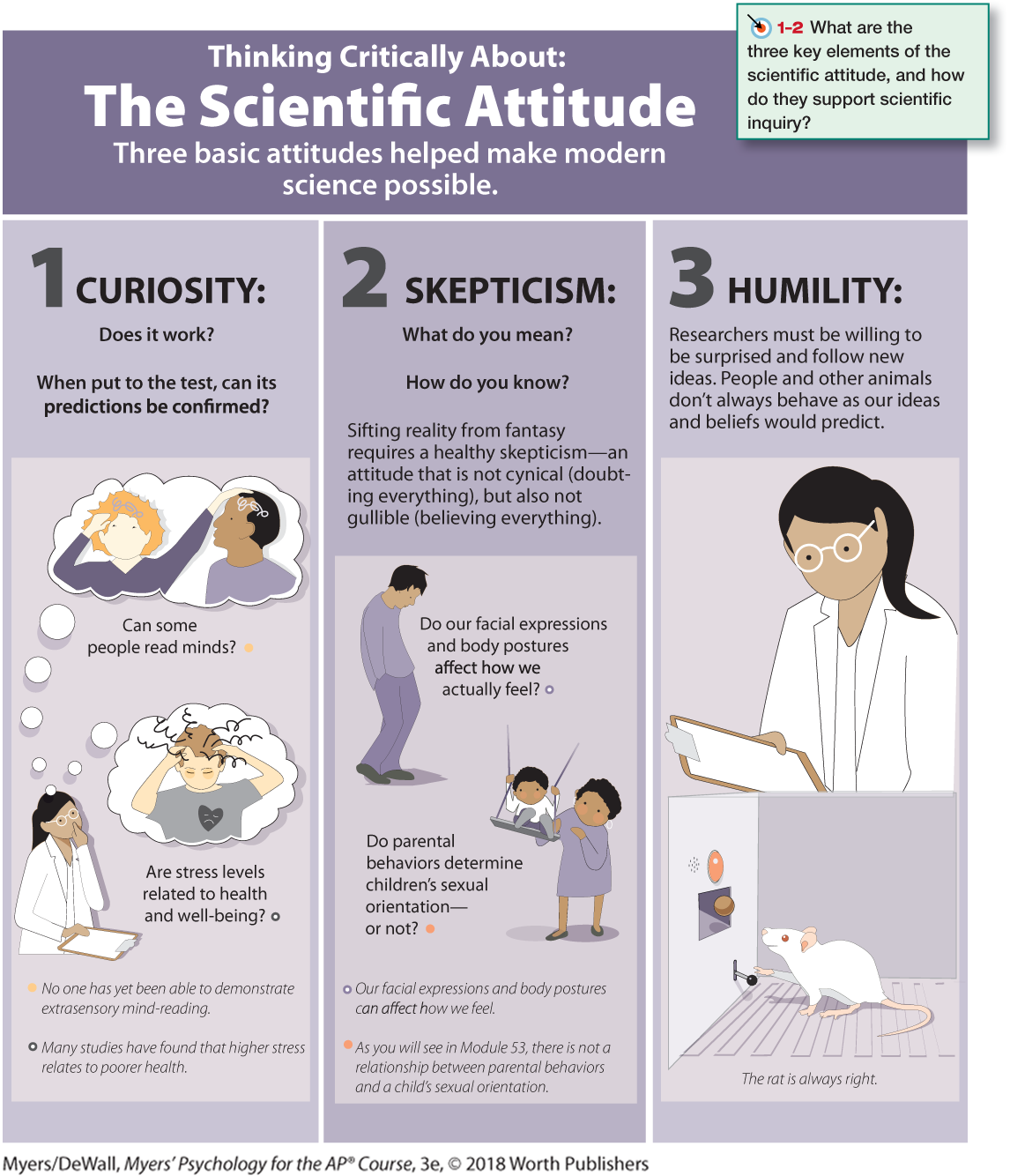 An infographic titled “Thinking Critically About: The Scientific Attitude – Three basic attitudes helped make modern science possible” is shown.