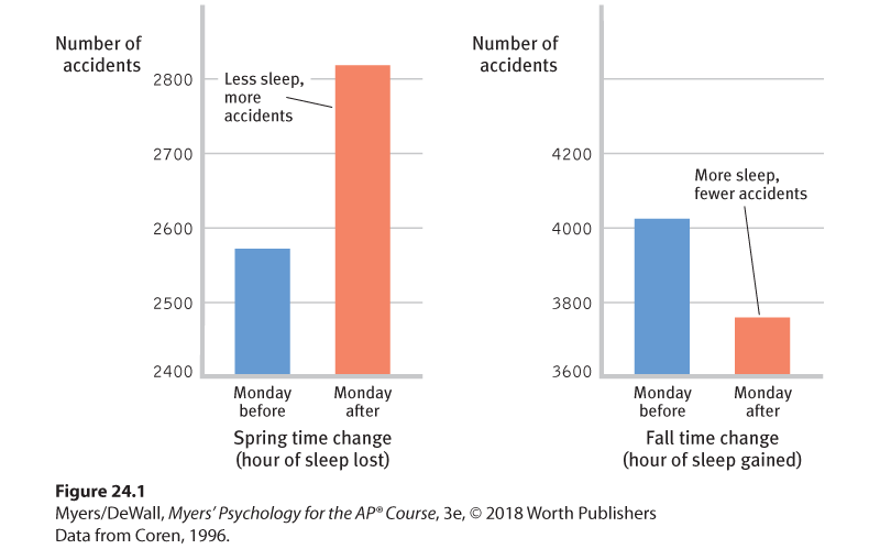 Column graph showing the number of car accidents with the Spring time change. Column graph showing the number of car accidents with the Fall time change.