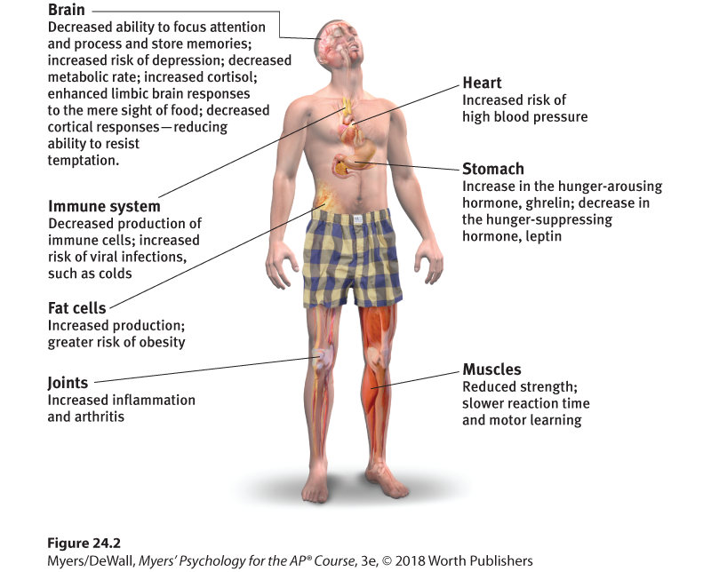 Diagram illustrating how sleep deprivation affects us.