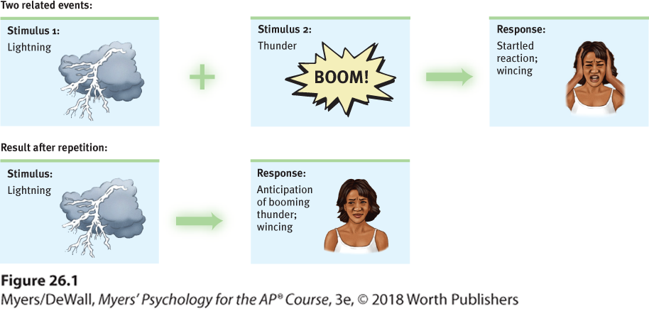 Diagram illustrating classical conditioning.