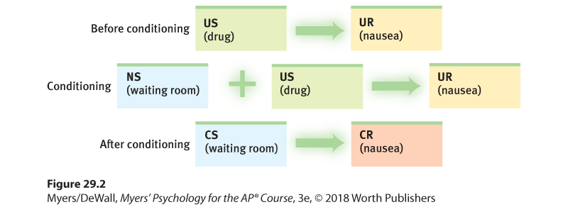 Flowchart illustrating nausea conditioning in cancer patients.