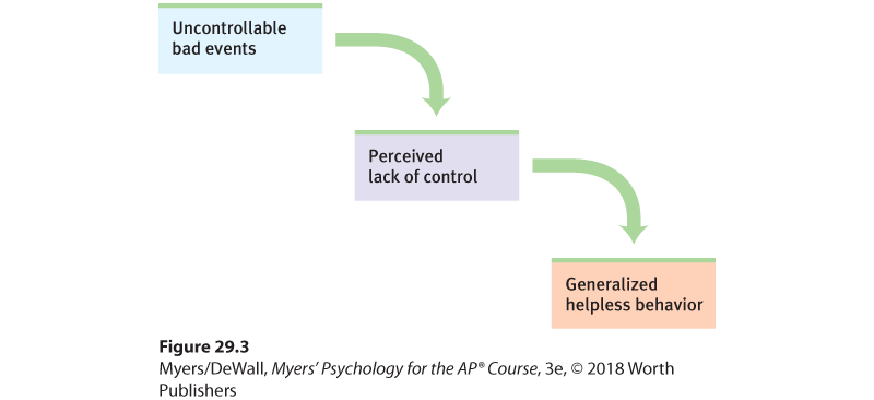 Flowchart illustrating learned helplessness. Uncontrollable bad events lead to perceived lack of control which results in generalized helpless behavior.