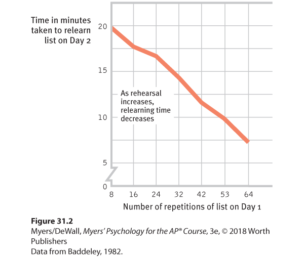 Ebbinghaus’ retention curve.