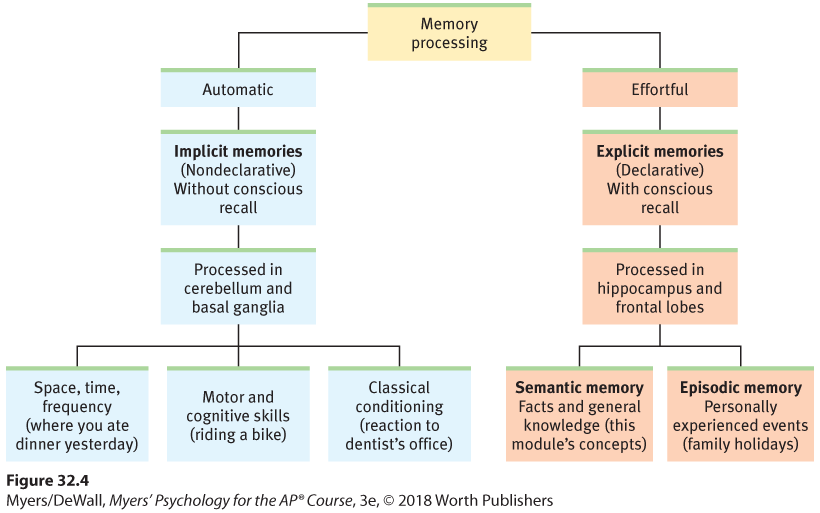 Flowchart illustrating our two memory systems.