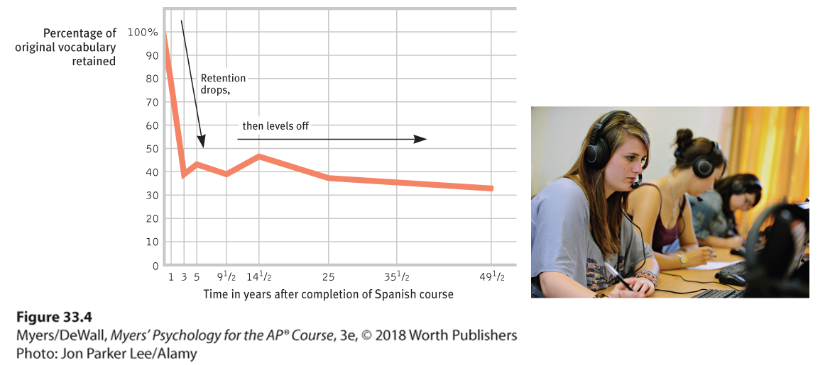 This image is a line curve. A photo shows female students wearing headphones and taking a test.