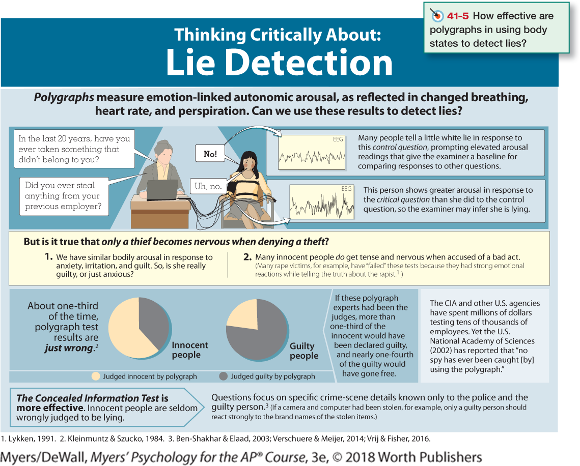 An illustration demonstrates lie detection.