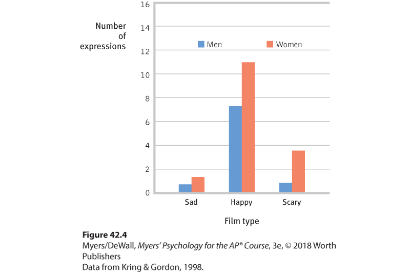 Bar graph illustrating the physiological responses of men and women to sad, happy, and scary films.