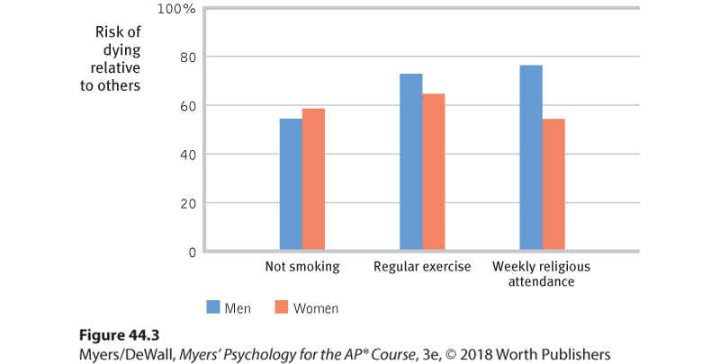 A bar graph shows association of death risk with good habits.