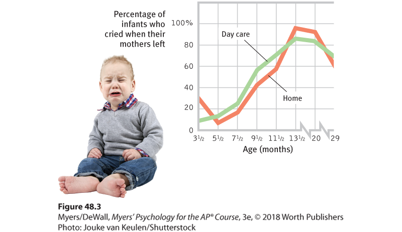 Graph illustrating infant distress over separation from parents. Next to the graph is a photograph of a baby crying.