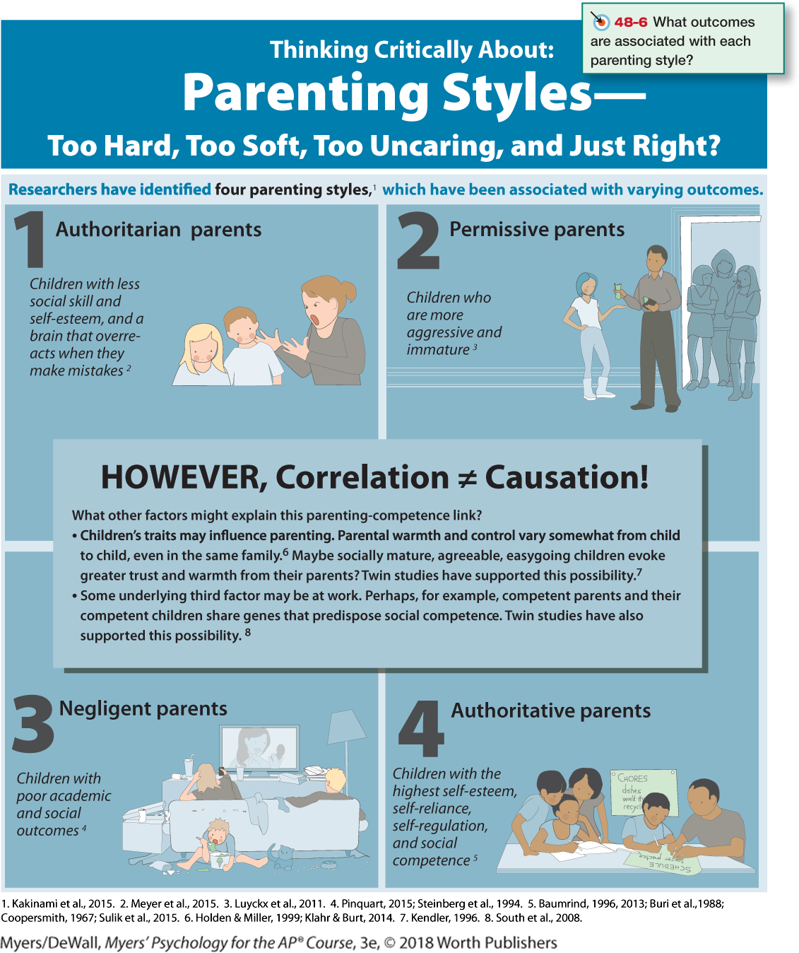 A poster on parenting styles. A textbox at the top reads, 48-6, What outcomes are associated with each parenting style?