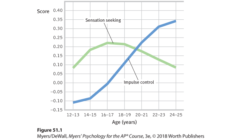 A graph plots two curves for sensation seeking and impulse control in 12 to 24 year olds.