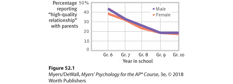 A graph plots the association of high quality parental relationship with year in school.