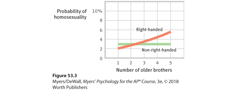 This image is a line chart showing probability of homosexuality.