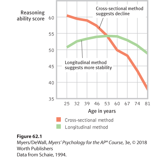 This line graph compares the results of two studies on inductive reasoning.