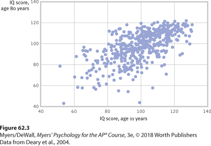 This is scatter plot to compare how 80 year olds fared on the same test given to them at 11 years old.