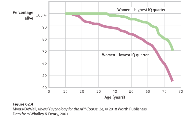 This line graph compares the percentage of women still alive at certain decades based on whether they scored in the highest or lowest 25 percent on an IQ test.