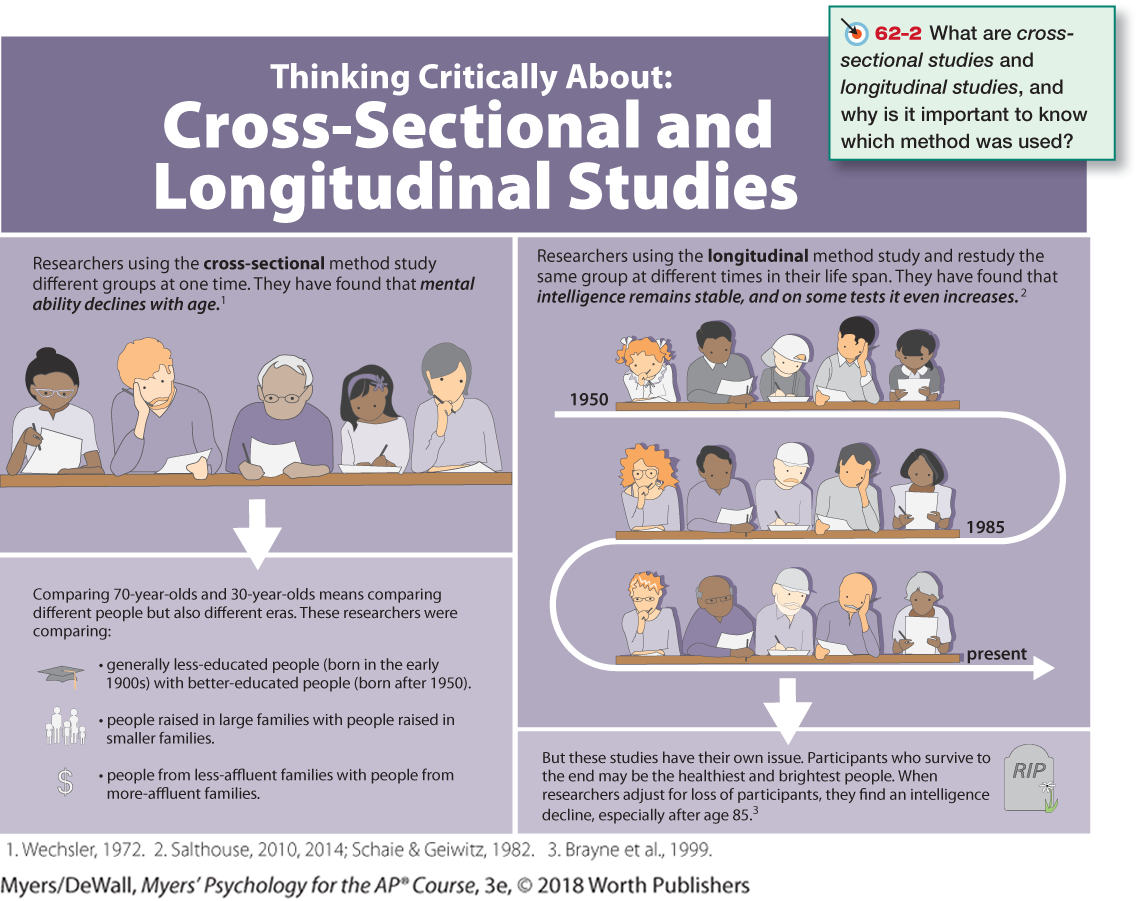 An infographic explains cross-sectional and longitudinal studies.