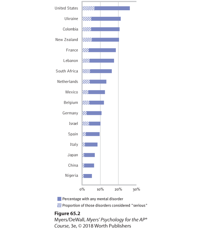 A bar graph depicts the percentage of mental disorder in countries around the world.