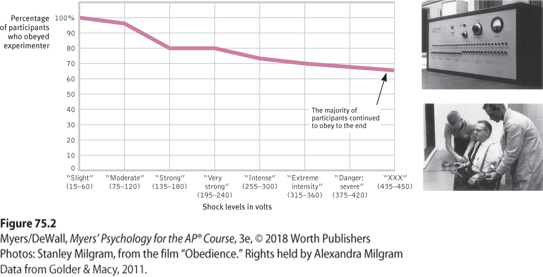 Graph illustrating Milgram’s follow-up obedience experiment. It shows that the majority of people continue to obey experimenter’s commands until the end. Photograph of the machine delivering the electric shocks in the Milgram experiment. It has a series of labeled switches with the voltage levels. Photograph of the machine delivering the electric shocks in the Milgram experiment. It has a series of labeled switches with the voltage levels. Photograph of a subject in Milgram’s experiment. He is strapped to the machine.