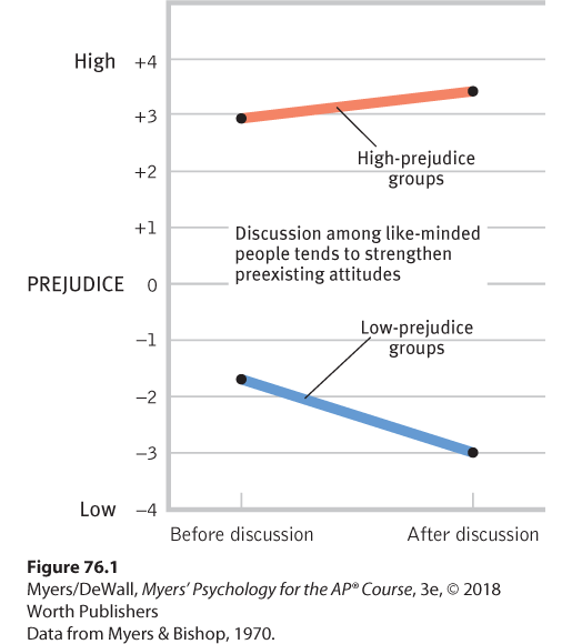 Graph illustrating group polarization. It shows that if a group is like-minded, discussion strengthens its prevailing opinions.