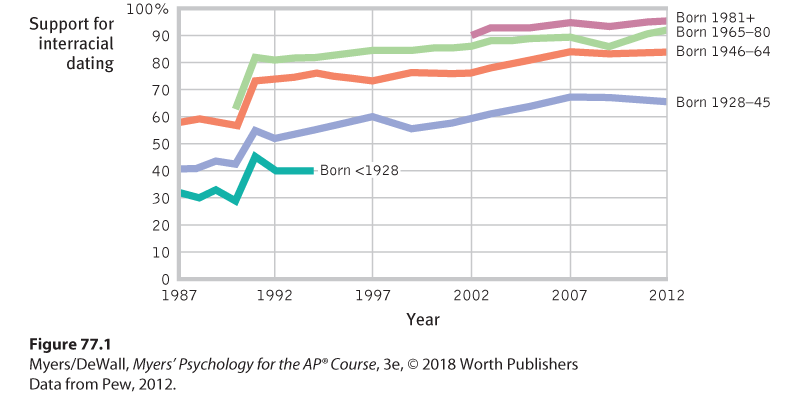 Graph illustrating Americans’ approval of interracial dating from 1987-2009.