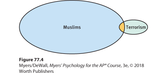 Venn diagram illustrating the proportion of Muslims who are terrorists, and terrorists who are Muslim.