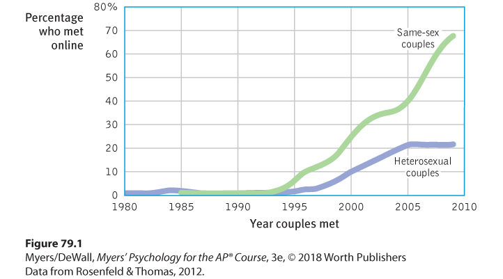 A graph representing the percentage of couples of same and different sex who met online is shown.