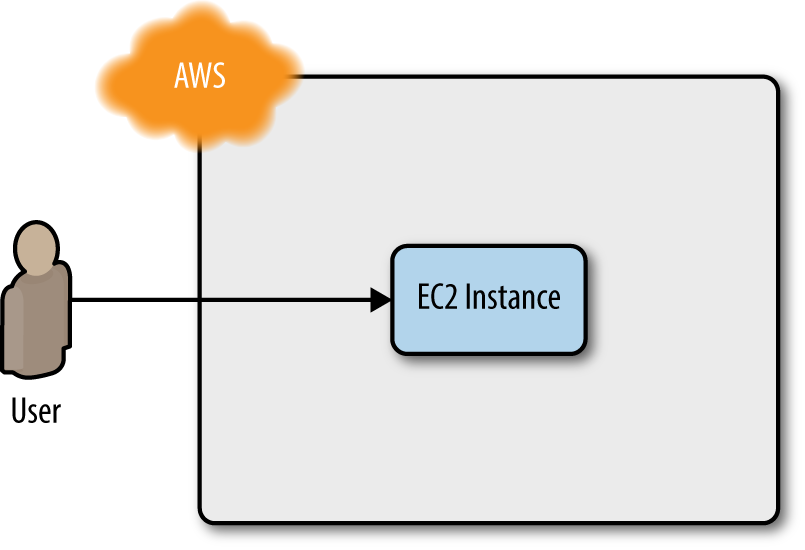 Start with a simple architecture: a single web server running in AWS that responds to HTTP requests