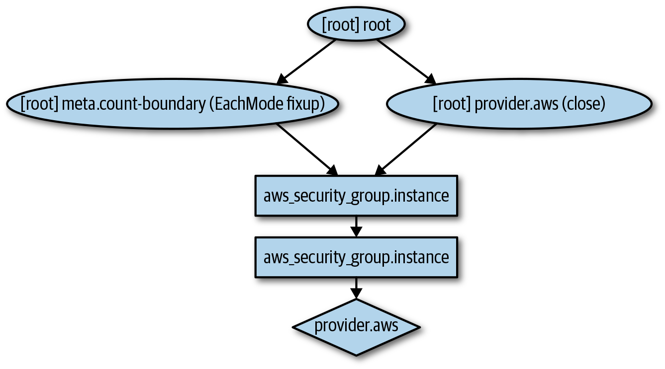 The dependency graph for the EC2 Instance and its security group