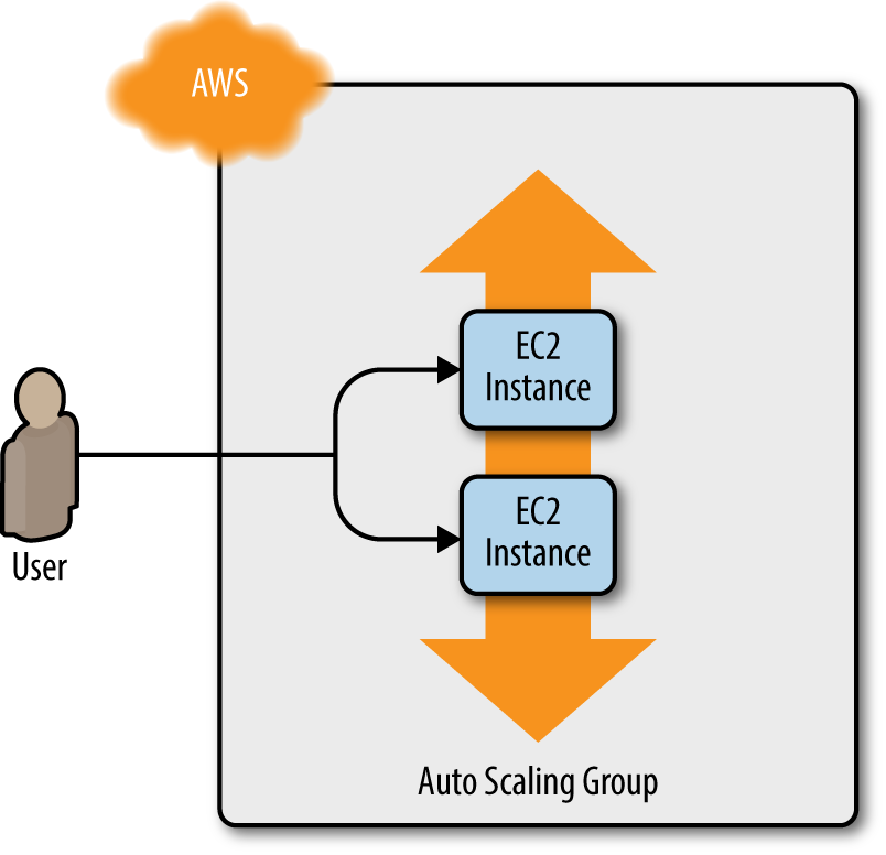 Instead of a single web server, run a cluster of web servers using an Auto Scaling Group